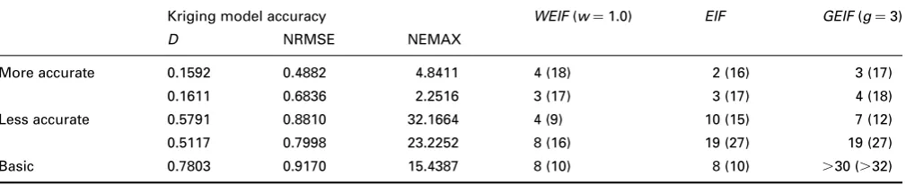 Table 1:Number of Iterations required by WEIF, EIF and GEIF utility functions to locate global minimum within 1%relative tolerance for Humps test function, using kriging models of varying degrees of accuracy