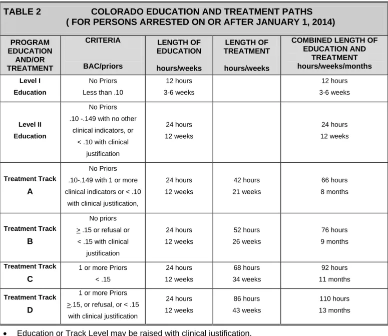 TABLE 2                    COLORADO EDUCATION AND TREATMENT PATHS                           ( FOR PERSONS ARRESTED ON OR AFTER JANUARY 1, 2014) 