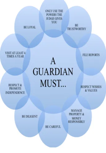 Diagram Of The Powers, Tasks, And Ethical Responsibilities Of A Guardian 