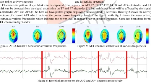 Figure 4: AF3 Channel`s behaviour at various frequencies  