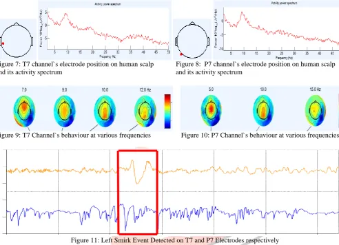 Figure 7: T7 channel`s electrode position on human scalp and its activity spectrum     
