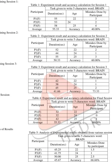 Table 1: Experiment result and accuracy calculation for Session 1 Task given to write 5 characters word: BRAIN 