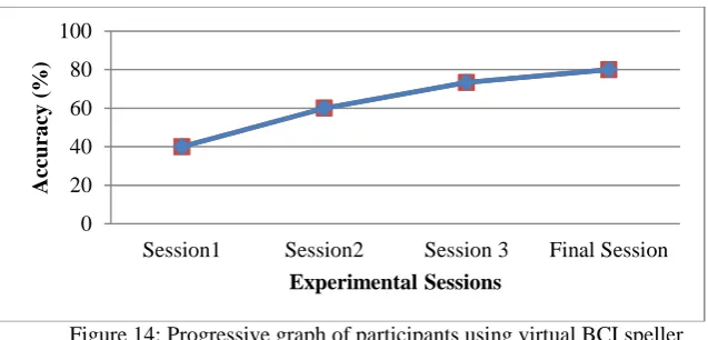 Figure 14: Progressive graph of participants using virtual BCI speller Mostly in all training sessions error is common and accuracy level is lower