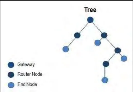 Figure 2.1 cluster tree network topology 