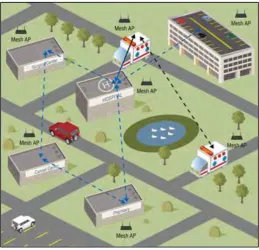 Figure 2.3 Wi-Fi mesh networks topology 