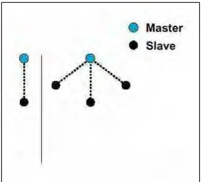Figure 2.4Bluetooth master-slave topology 