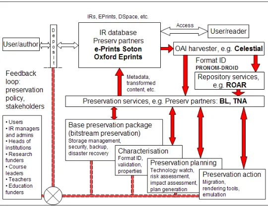 Figure 1. Schematic of latest Preserv service provider model showing granular Web- based preservation services 