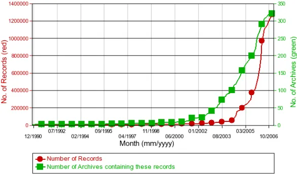Figure 2. Growth of 'Research Institutional' repositories and contents, generated from the Registry of Open Access Repositories (ROAR) on 5 January 2007 