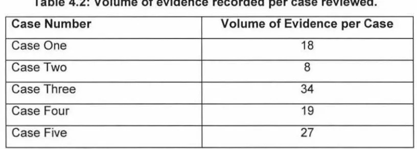 Table 4.2: Volume of evidence recorded per case reviewed. 