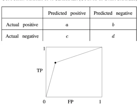 Fig. 1. ROC of a single classiﬁer.