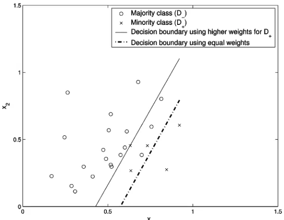 Fig. 2. Effect of using (11) as a cost function; here, a linear discriminant function is used for illustration.