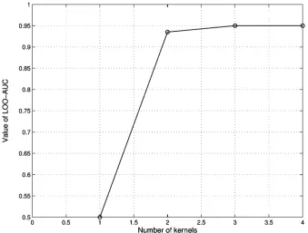 Fig. 3. Evolution of LOO-AUC versus the classiﬁer size for the synthetic data set using the proposed algorithm.