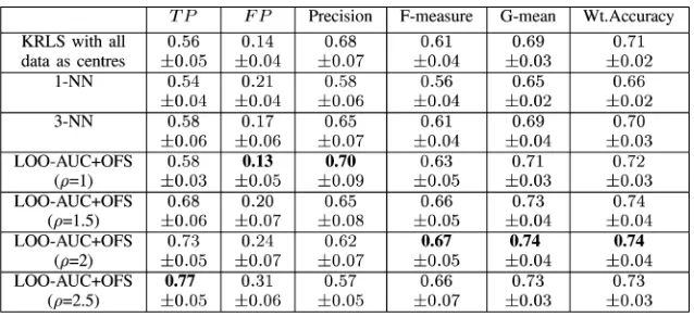 Fig. 4. Synthetic test data set and the decision boundary of (a) the regularized least squares 110-center kernel classiﬁer with equal data weighting and (b) thederived three-term kernel classiﬁer by the proposed algorithm.