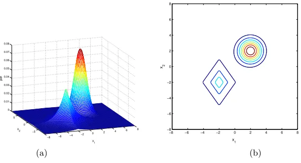 Fig. 2. (a) The true density and (b) its contours for Example 1.