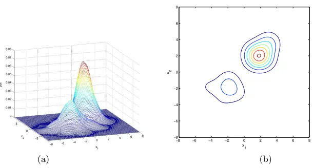 Fig. 3. (a) The Parzen window probability density estimate and (b) its contour forExample 1.