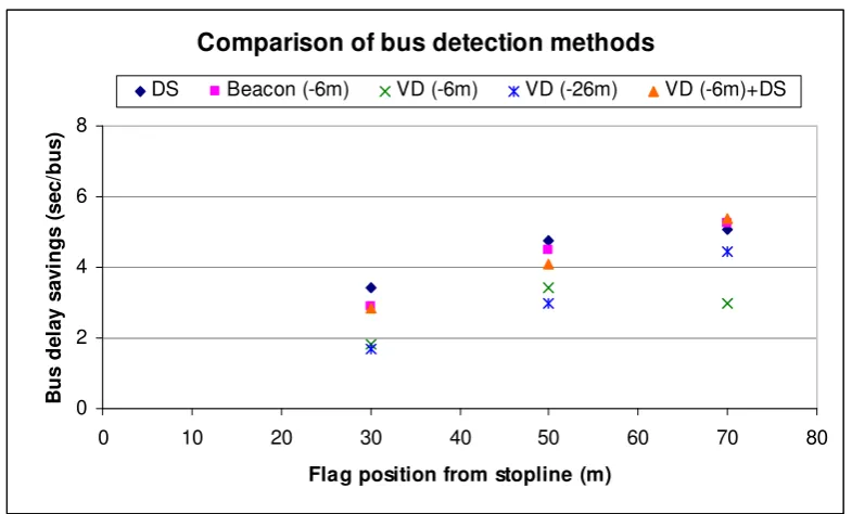 Figure 4b - Bus delay savings from different method of detection (GPS error SD=10m) 