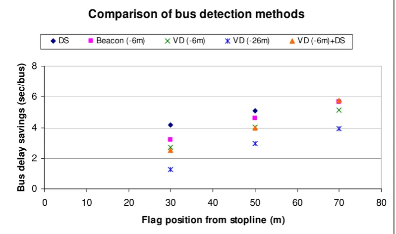 Figure 6b - Bus delay savings from different methods of detection for shifted profile  (GPS error SD=10m) 
