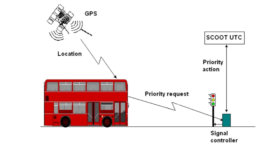 Figure 1 - A simple representation of bus priority at traffic signals using GPS 