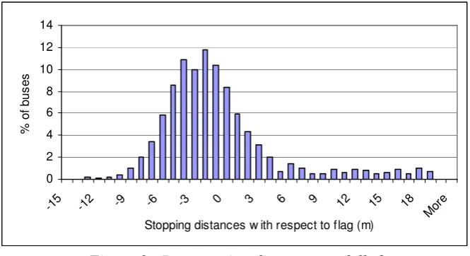Figure 3 - Bus stopping distances modelled 