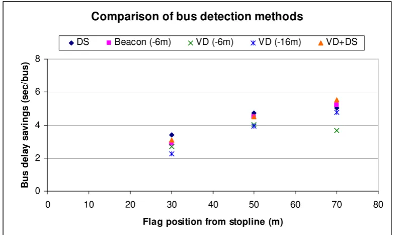 Figure 4a (GPS error standard deviation (SD) = 5m) and Figure 4b (GPS error SD = 10m)