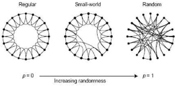 Figure 2.2: The random rewiring procedure of the WS model which interpolatesbetween a regular ring lattice and a random network