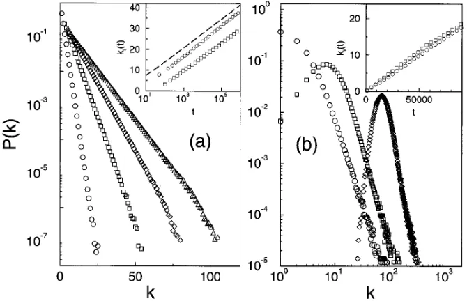 Figure 2.3: Two Simulations for Degree Distribution for BA model