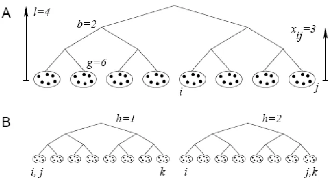 Figure 2.5: The Hierarchical “Social Distance” Tree Model