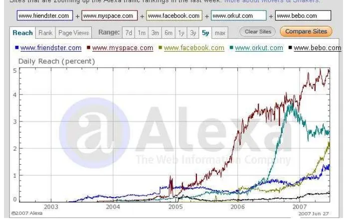 Figure 1.1:The Traﬃc of Friendster(2002), MySpace(2003), Facebook(2004),Orkut(2004) and Bebo(2005) from 2002 to 2007