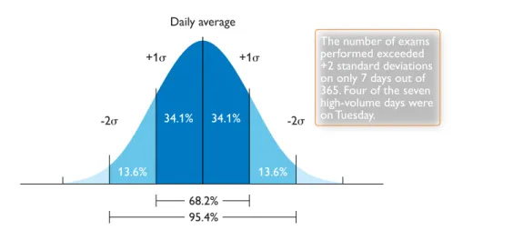 Figure 4 – Developing a culture of continuous performance  improvement requires data to be leveraged using analytical  methodologies such as Six Sigma.