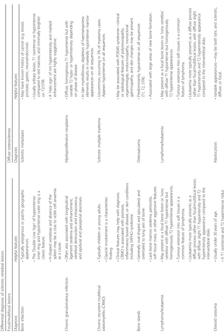 Table 1 Differential diagnosis of osteosclerosis in the spine