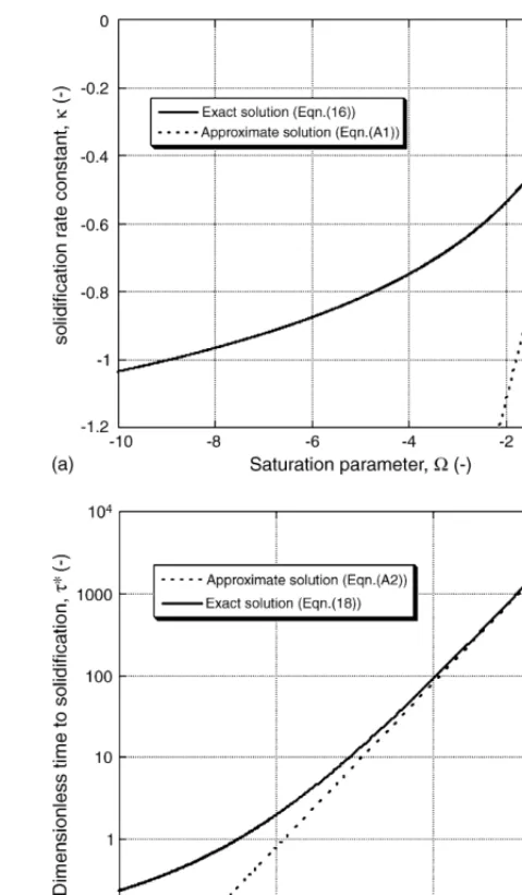 Fig. 2. (a) Dependence of the solidiﬁcation rate constant, κ, on the sub-saturationparameter, Ω