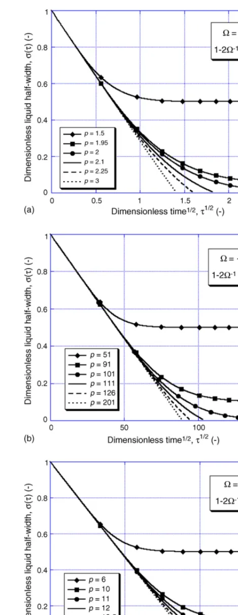 Fig. 3. Thickness of the liquid region, as a function of time, for three differentvalues of the sub-saturation parameter, Ω (when the extent of the solid is ﬁnite).