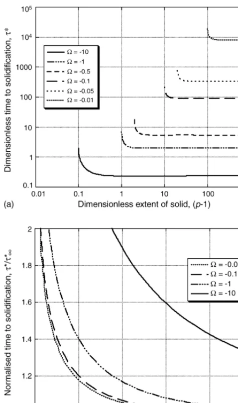 Fig. 4. Time required to completely solidify the liquid, as a function of the sizeof the solid region, expressed in (a) dimensionless units and (b) normalised units.