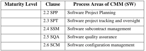 Table 2.3 : Clauses and abbreviations of CMMI (staged, SW) Key Process Areas 