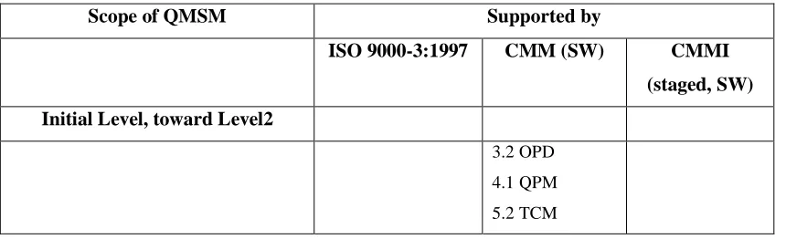 Table 4.3:- Documentation Structure of QMSM 