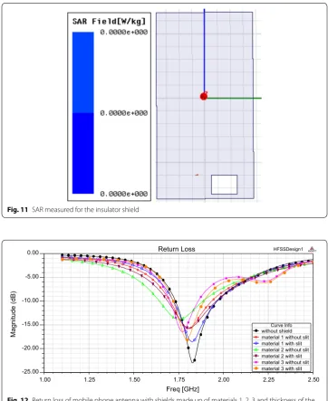 Fig. 12 Return loss of mobile phone antenna with shields made up of materials 1, 2, 3 and thickness of the shield is 0.1 cm