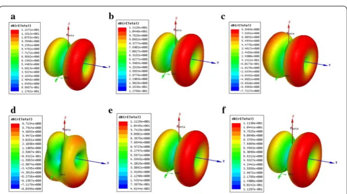 Fig. 15 Return loss of mobile phone antenna with shields made up of materials 1, 4, 5 and thickness of the shield is 0.2 cm