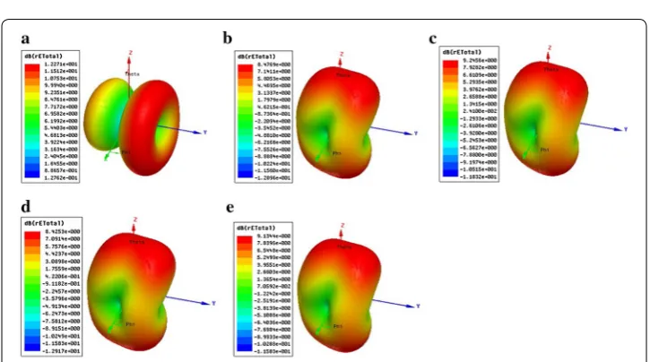 Fig. 7 Return loss of mobile phone antenna with shields made up of conductors