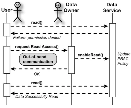 Figure 2. Sequence Diagram of User attempt-ing to invoke Data Service