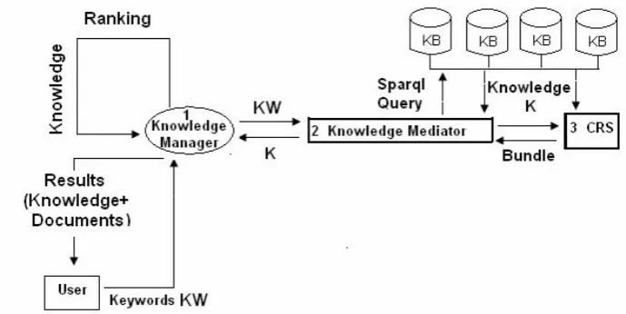 Fig.  1.  The  system  architecture  diagram  shows  the  three  main  components  numbered  1, (Knowledge Manager), 2, (Knowledge Mediator) and 3, (CRS). 