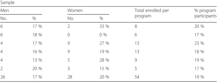 Table 2 Sample of students on whom the survey was conducted