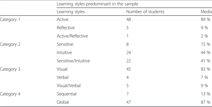 Table 3 Predominant learning styles of e-learning students at Unipanamericana