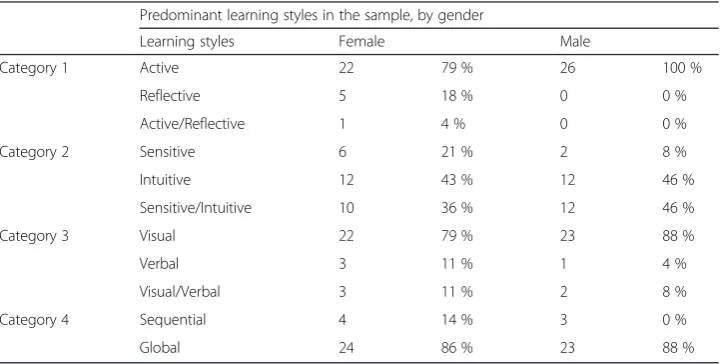 Table 4 Predominant learning styles of e-learning students at Unipanamericana, categorized bygender