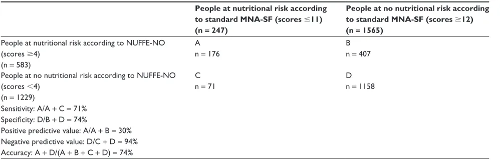 Table 5 Calculated sensitivity, specificity, and positive and negative predictive values and accuracy of the cut-off point $ 4 for the Norwegian version of the Nutritional Form For the Elderly, indicating risk of undernutrition using the Mini Nutritional Assessment-Short Form as a standard (n = 1812)
