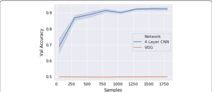 Fig. 2 Displayed above is the number of training samples from each category vs the validation set accuracy achieved by the corresponding model