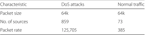 Table 5 Attack and normal traffic features extracted from CAIDAand FIFA World Cup’ datasets