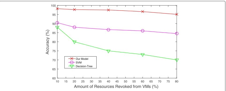 Fig. 4 Accuracy with respect to (w.r.t.) amount of revoked resources