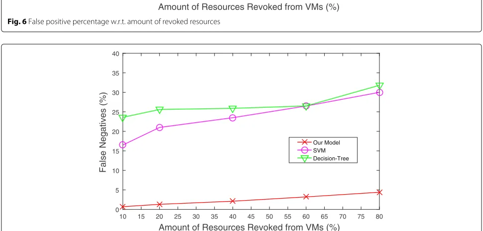 Fig. 6 False positive percentage w.r.t. amount of revoked resources