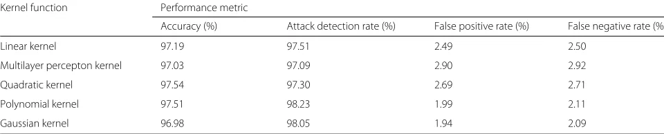 Table 8 Kernel functions comparison using the proposed detection approach