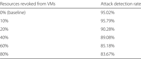 Table 2 Attack detection rates when granting resources (CPU,Memory, I/O and Network) to VMs